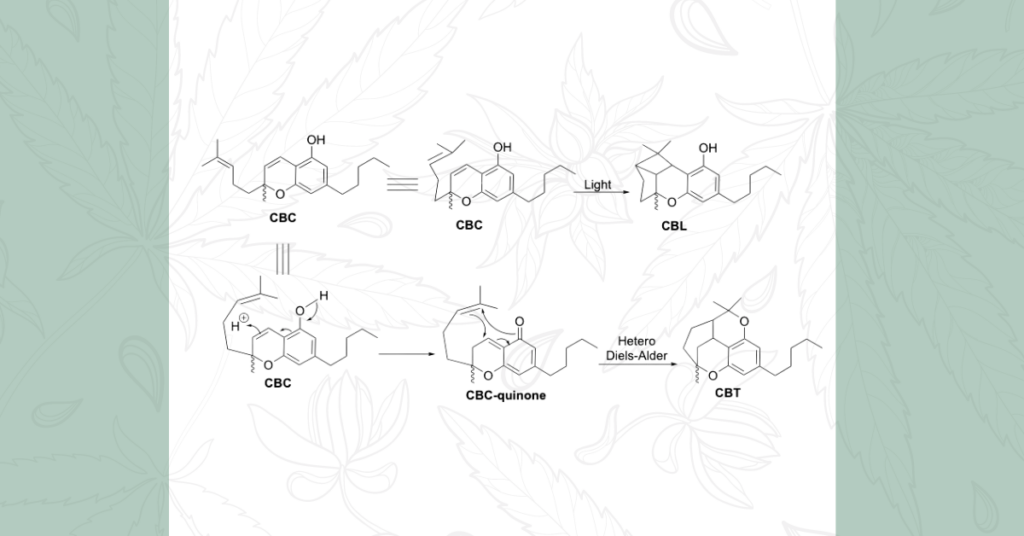 Scheme 3: Cannabicyclol (CBL) and cannabicitran (CBT) formation from CBC
